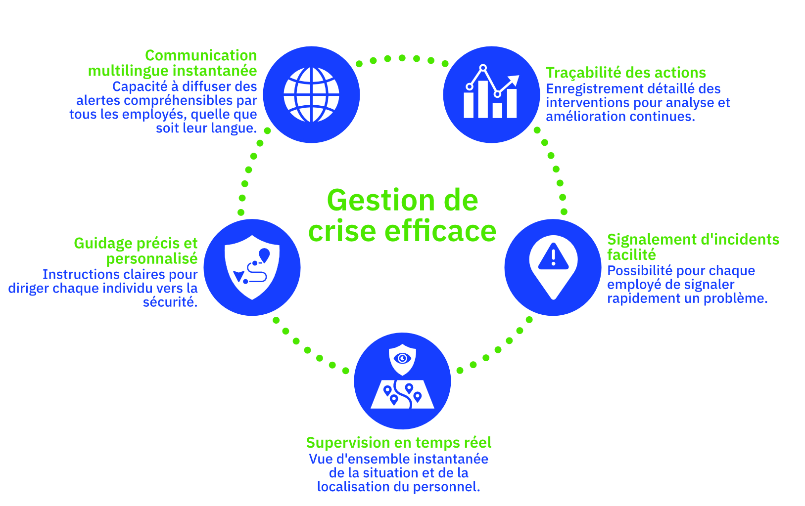 - Communication multilingue instantanée : Capacité à diffuser des alertes compréhensibles par tous les employés, quelle que soit leur langue.
- Guidage précis et personnalisé : Instructions claires pour diriger chaque individu vers la sécurité.
- Supervision en temps réel : Vue d'ensemble instantanée de la situation et de la localisation du personnel.
- Signalement d'incidents facilité : Possibilité pour chaque employé de signaler rapidement un problème.
- Traçabilité des actions : Enregistrement détaillé des interventions pour analyse et amélioration continues.